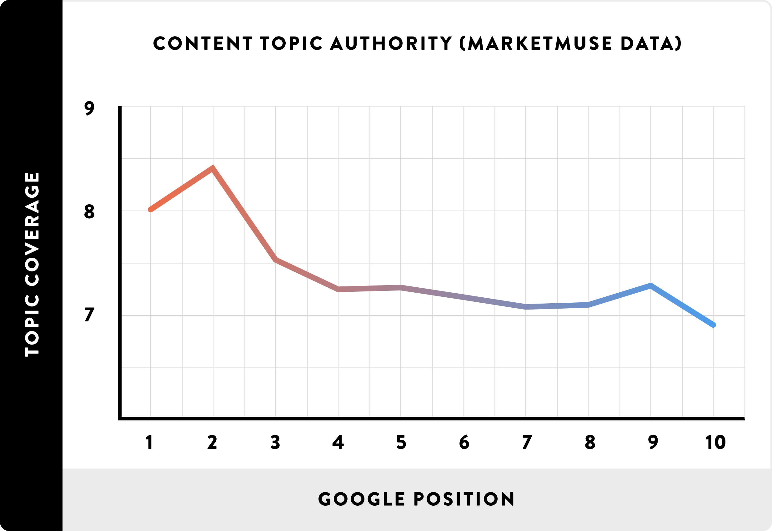 Это исследование показало, что контент, получивший высокую оценку тематики, имеет рейтинг выше контента с плохой оценкой