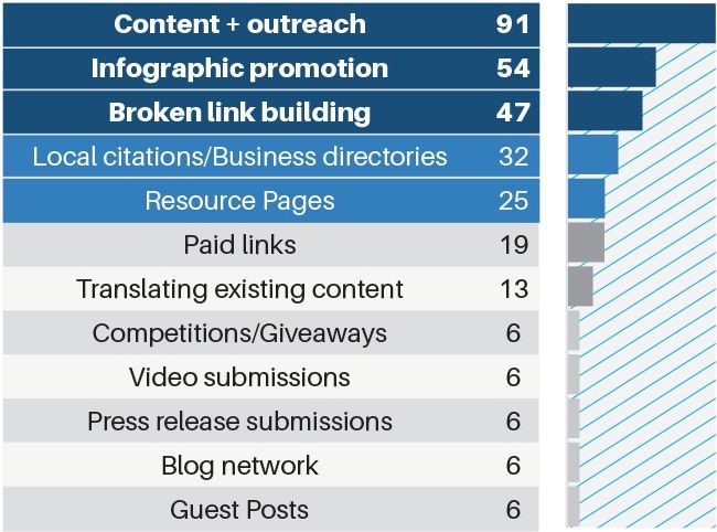 «… Например, около 50% сказали в 2013 году, что гостевой блоггинг был их основной тактикой, в 2014 году менее 15% назвали его одним из основных видов деятельности»